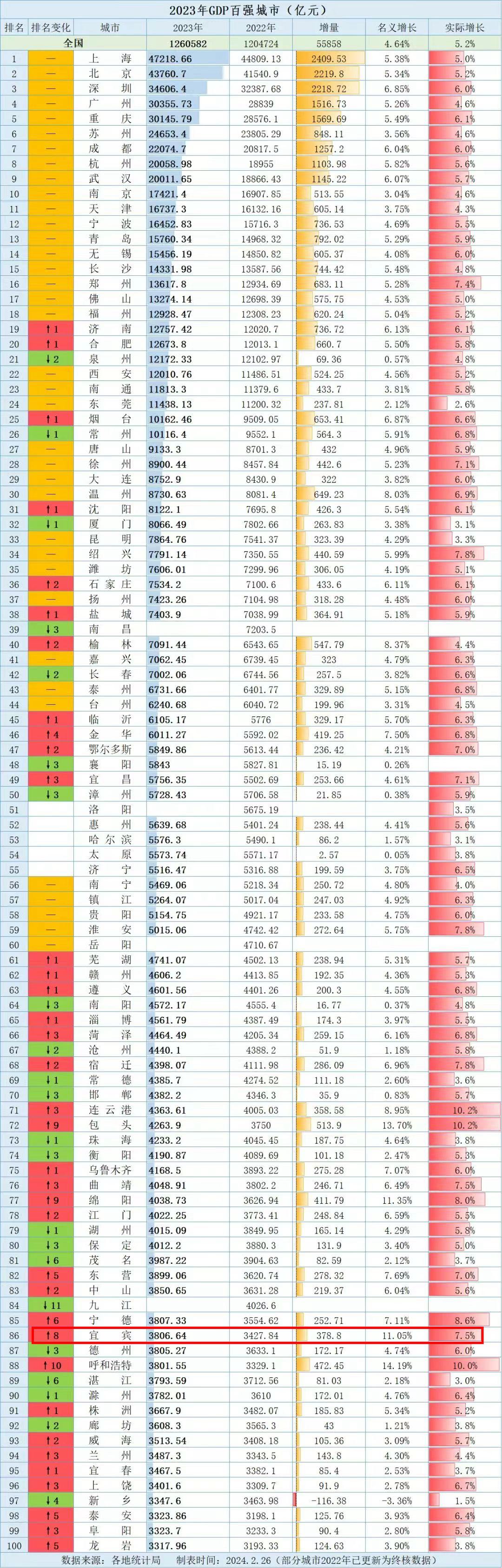 宜宾排名上升2023年中国gdp百强城市出炉